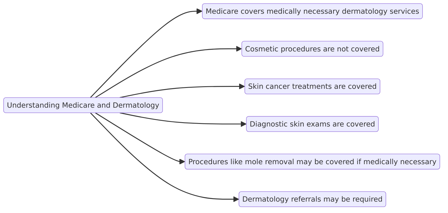 Understanding Medicare and Dermatology