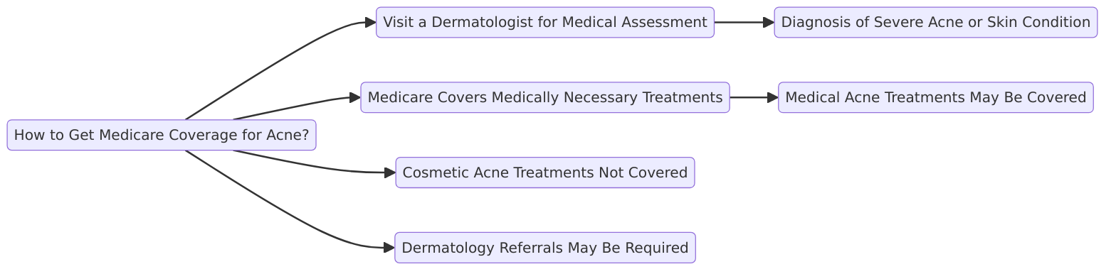 How to Get Medicare Coverage for Acne?