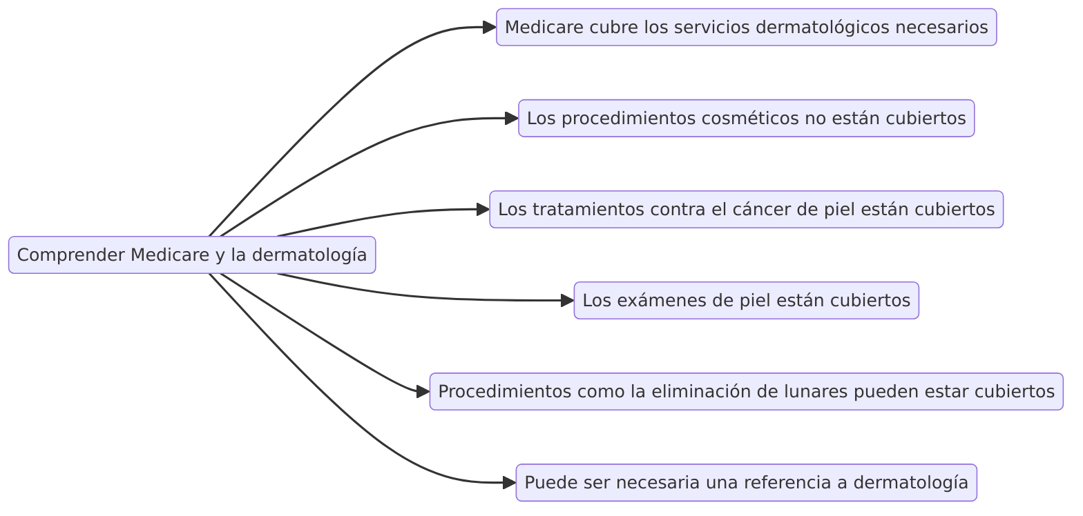 Comprender Medicare y la dermatología