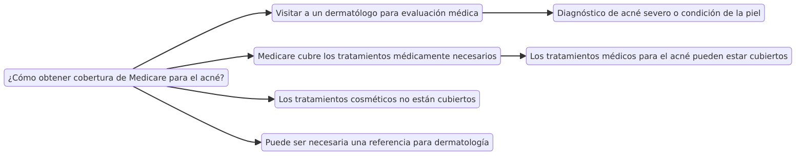 ¿Cómo obtener cobertura de Medicare para el acné?