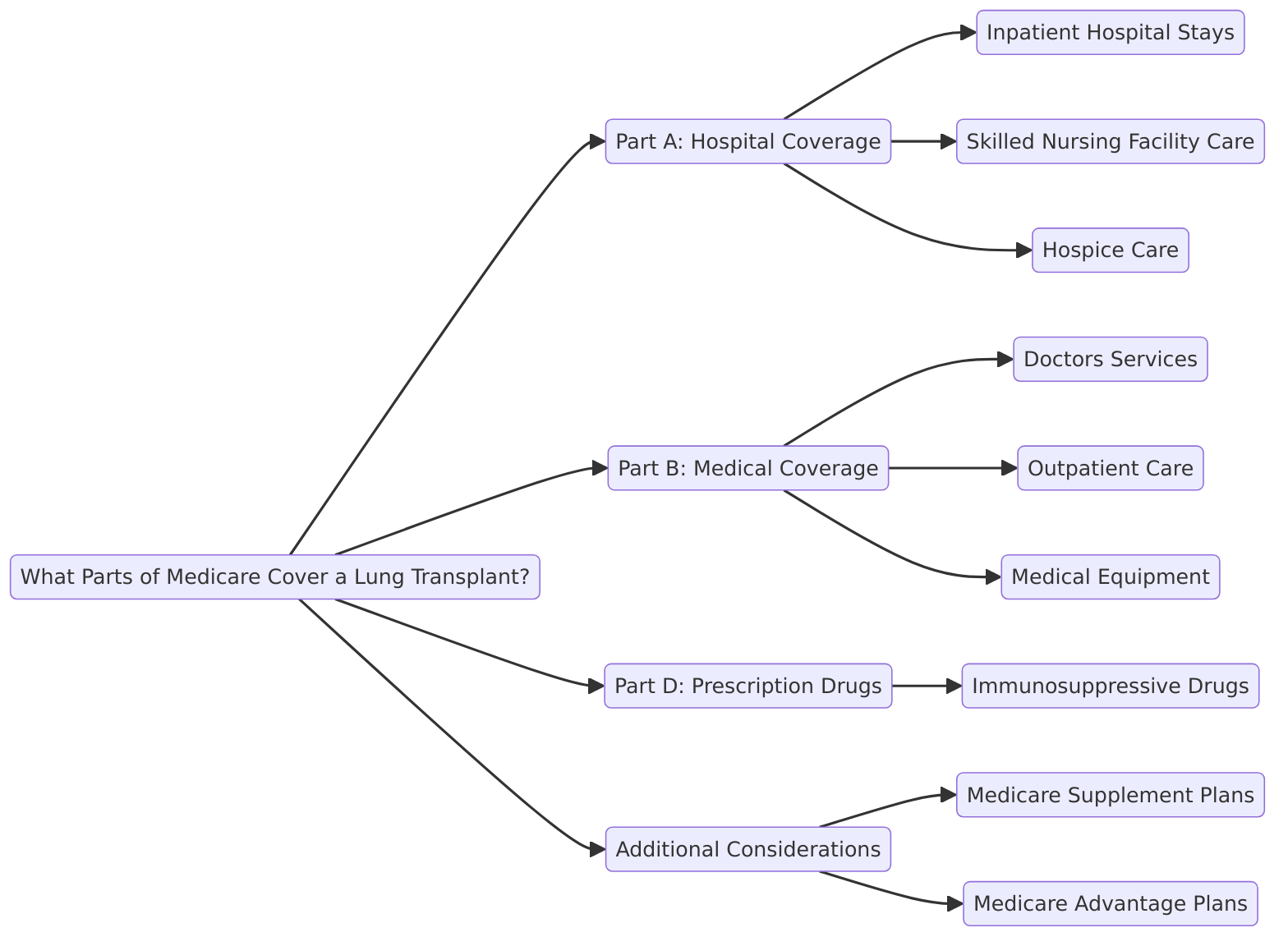 What Parts of Medicare Cover a Lung Transplant?