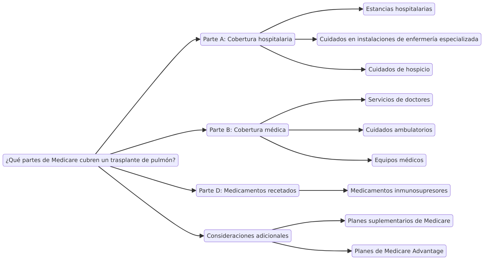 ¿Qué partes de Medicare cubren un trasplante de pulmón?