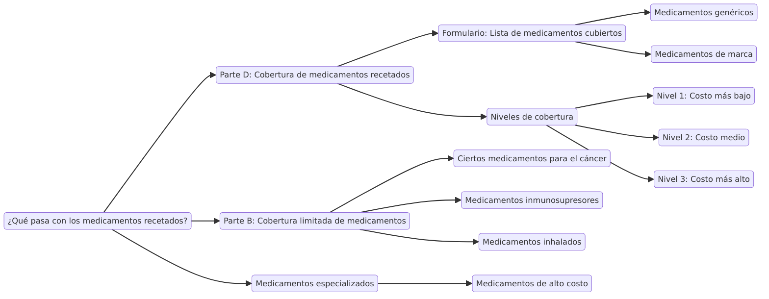 ¿Qué pasa con los medicamentos recetados?