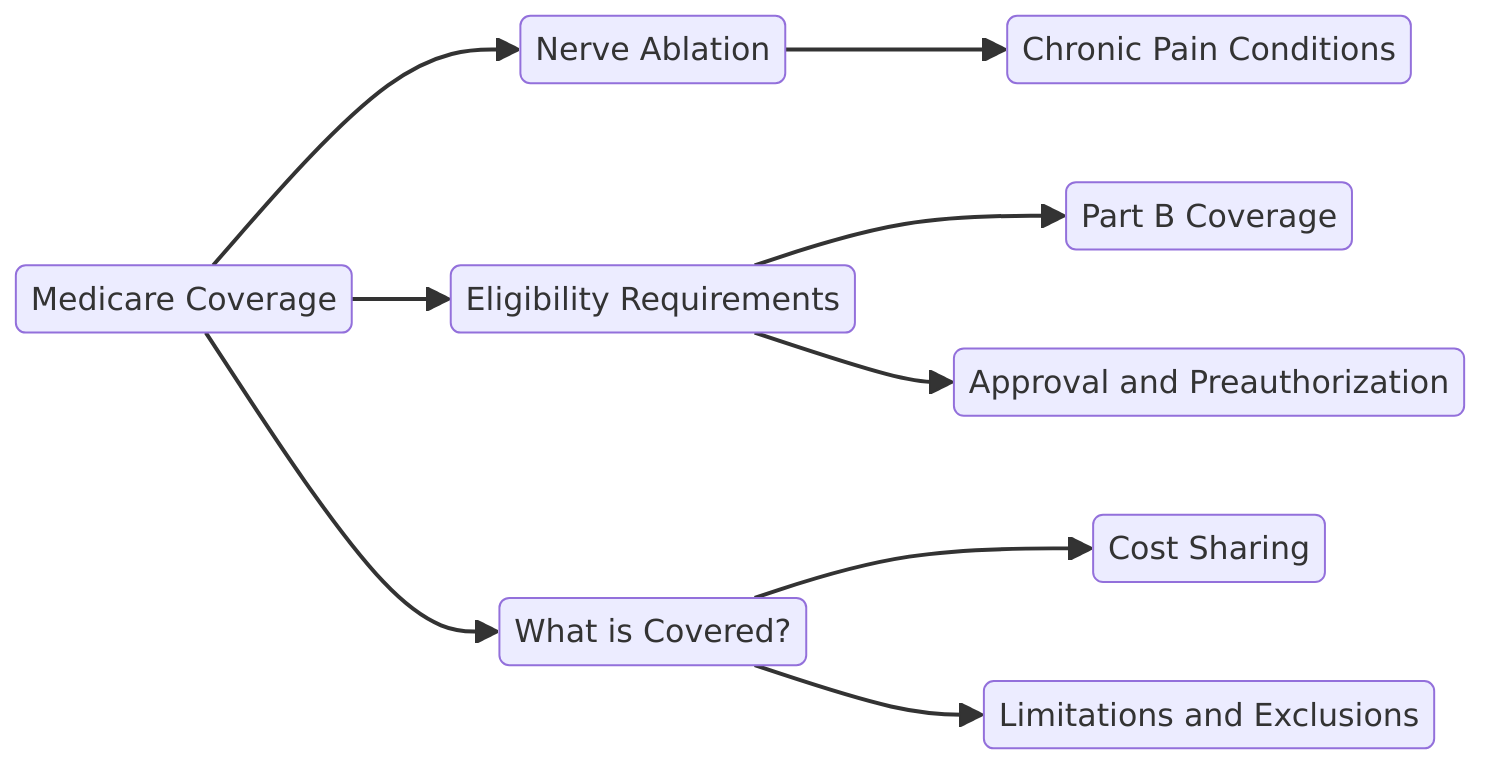 Does Medicare Cover Nerve Ablation?