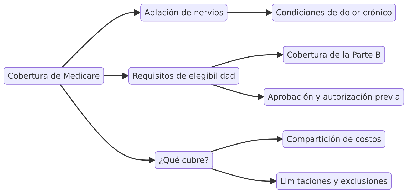 ¿Medicare cubre la ablación de nervios?