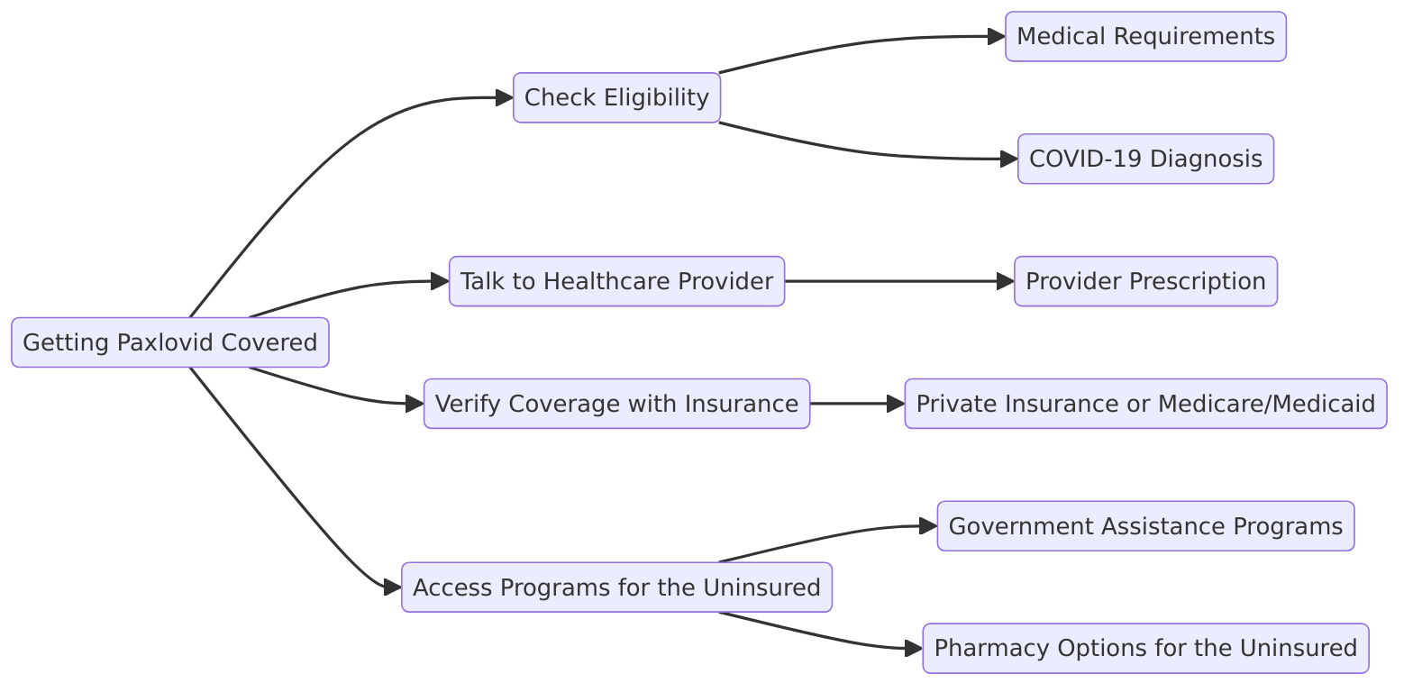 How To Get Paxlovid Covered