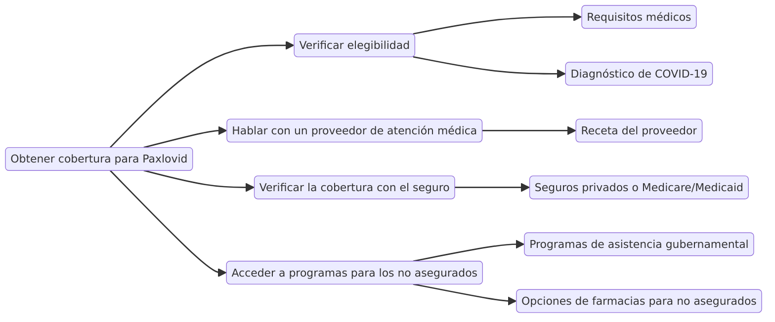 Cómo obtener cobertura para Paxlovid