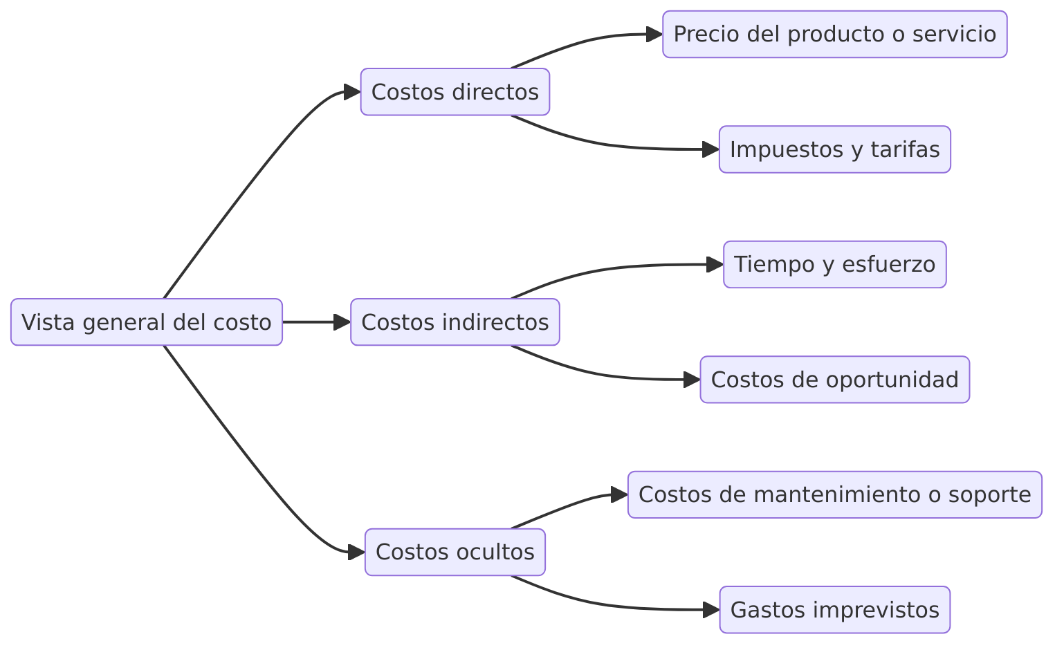 ¿Cuál es el costo?