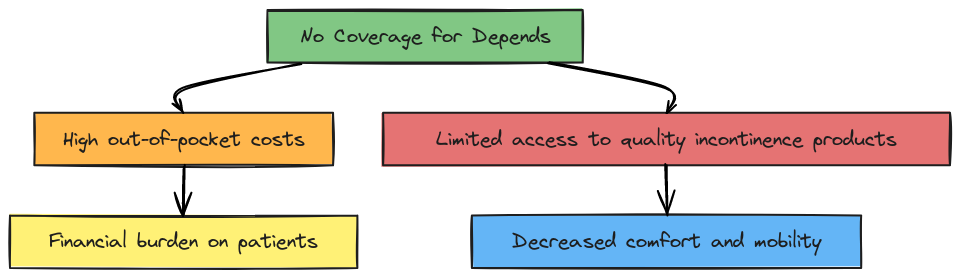 Potential Drawbacks of Not Having Coverage for Depends