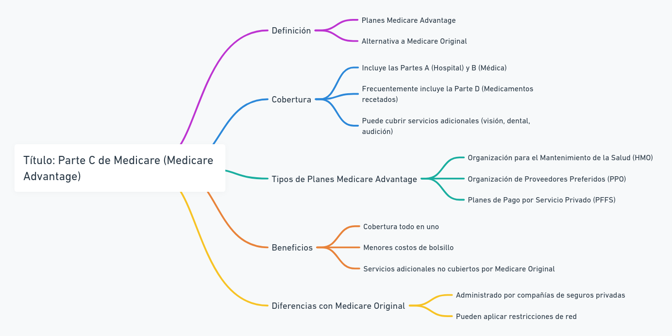 ¿Qué es la Parte C de Medicare?