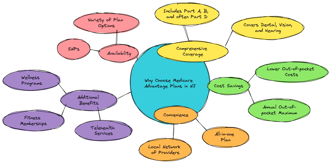 Why Choose Medicare Advantage Plans in NJ