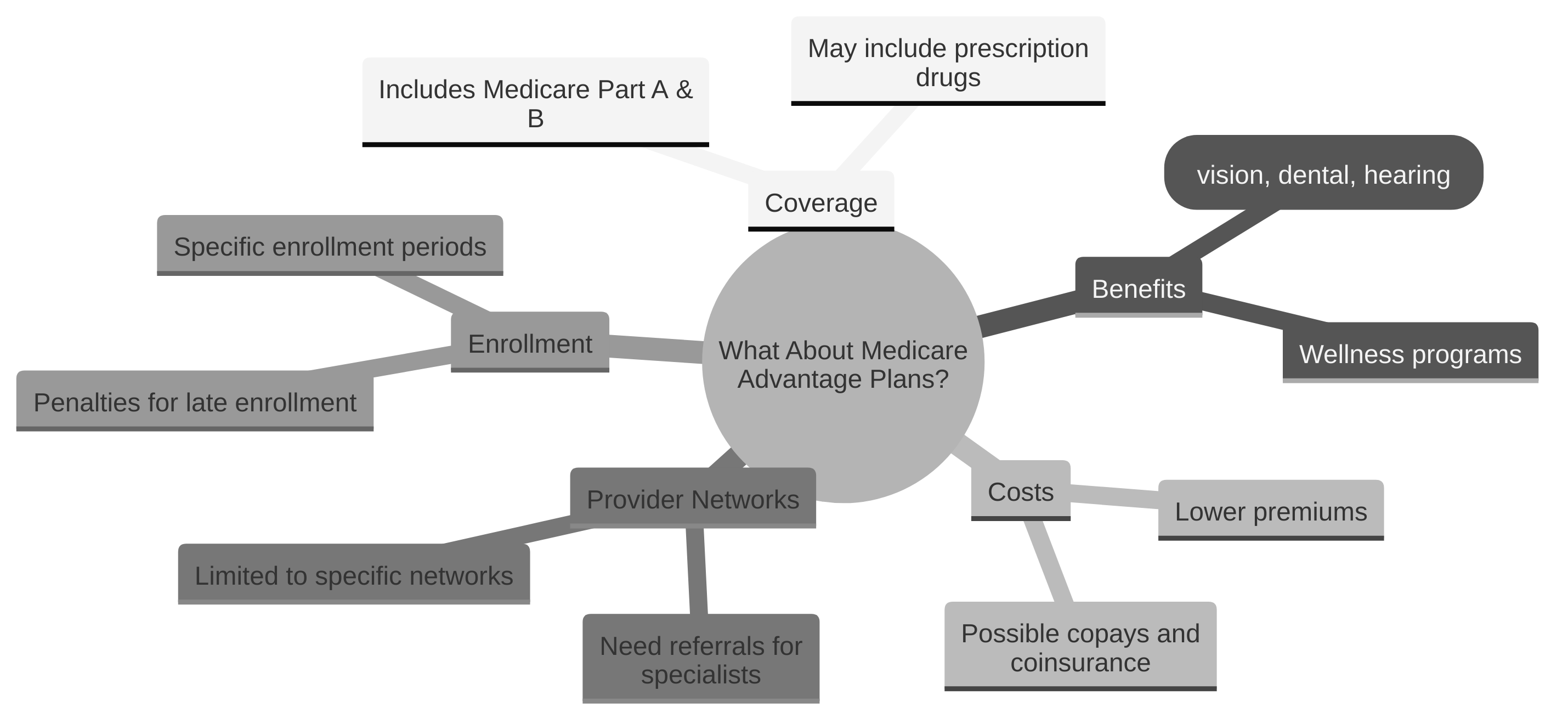 What About Medicare Advantage Plans?