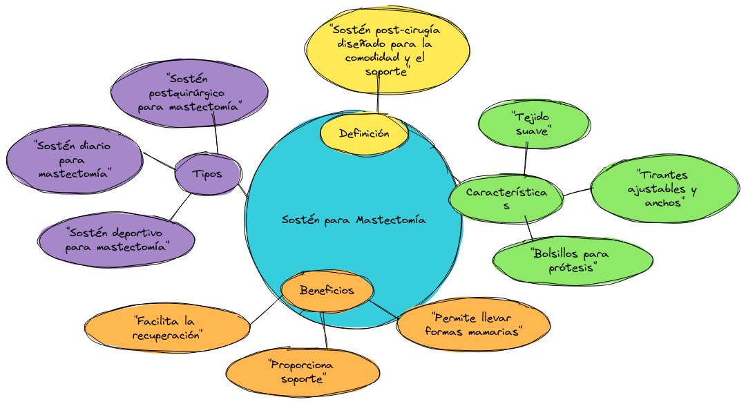 ¿Qué es un sostén para mastectomía?