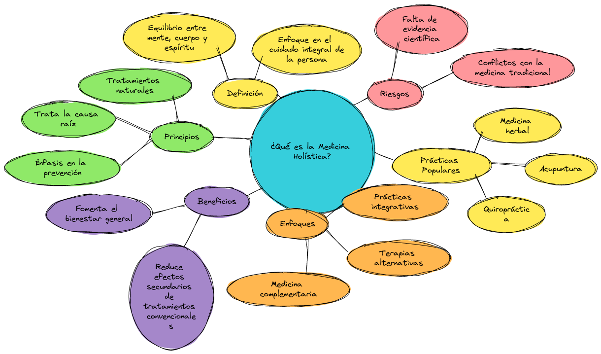 ¿Qué es la Medicina Holística?