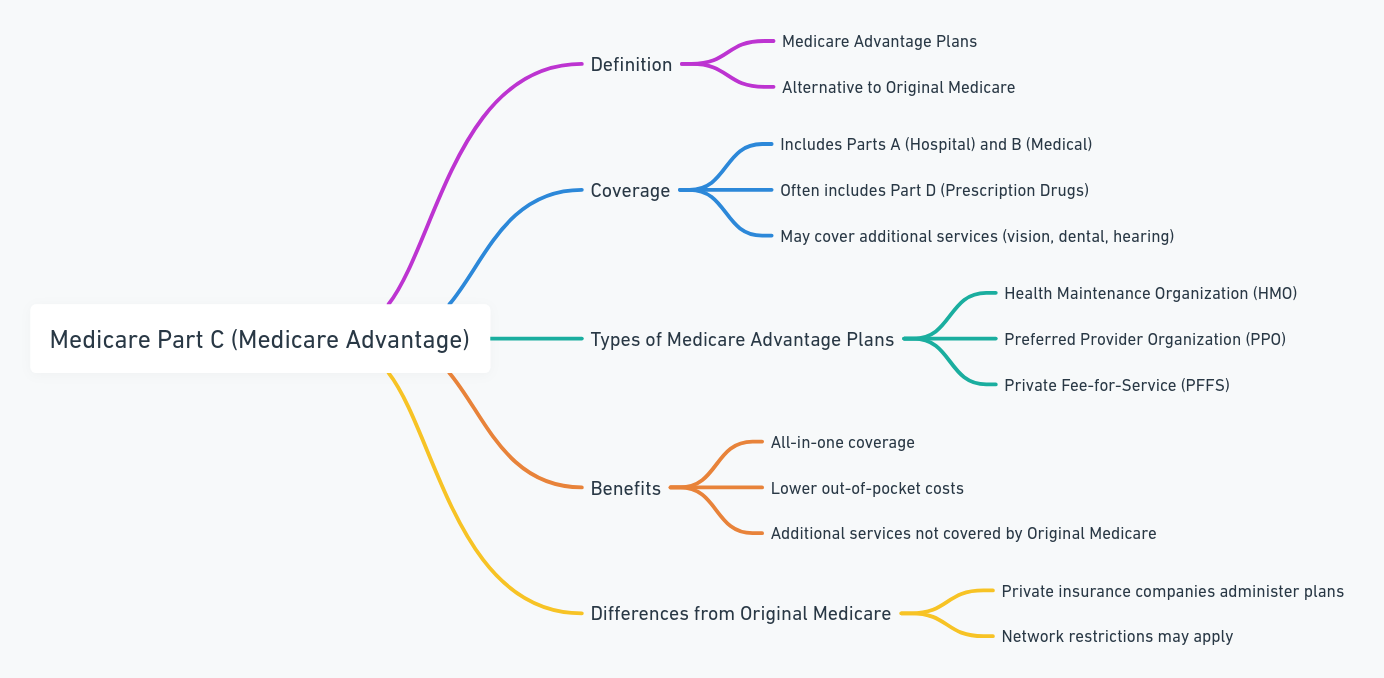 What is Medicare Part C?