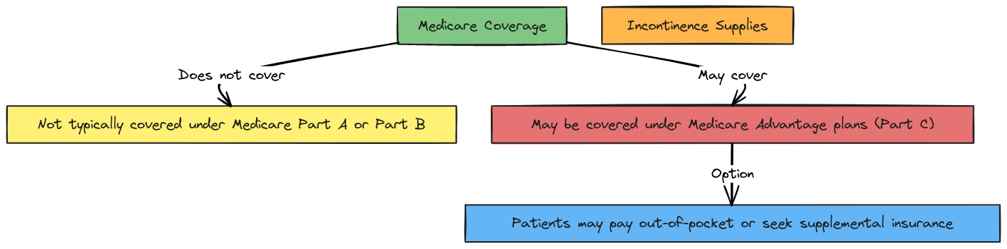 Medicare’s Coverage for Incontinence Supplies