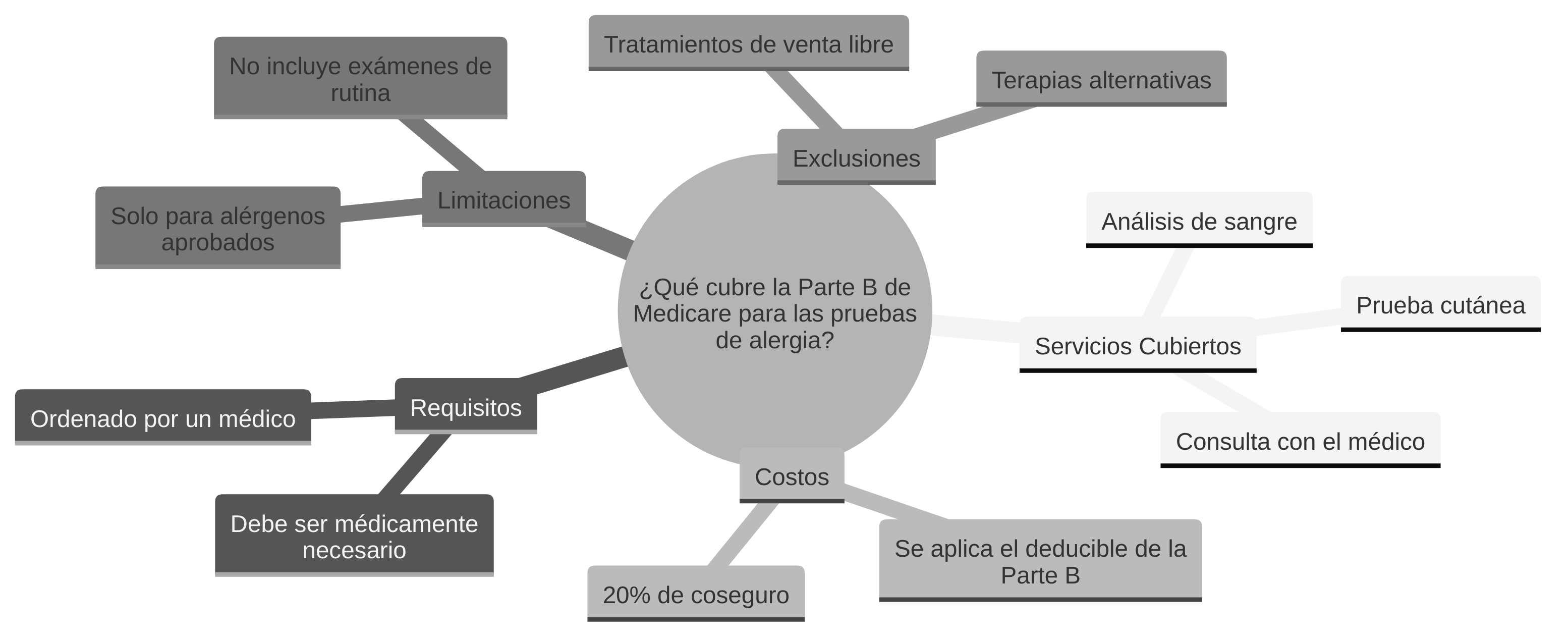 ¿Qué cubre la Parte B de Medicare para las pruebas de alergia?