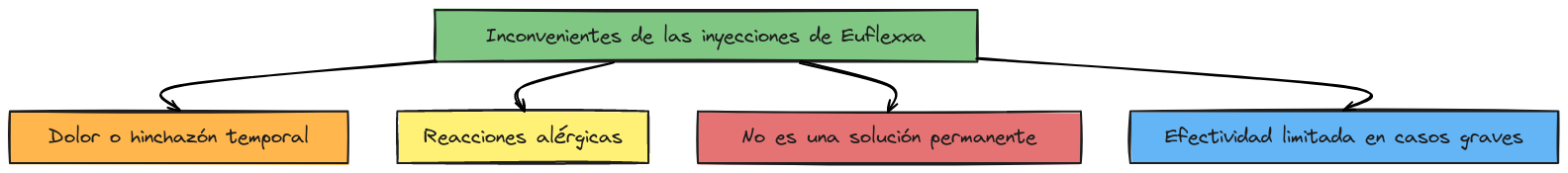 ¿Cuáles son los inconvenientes?