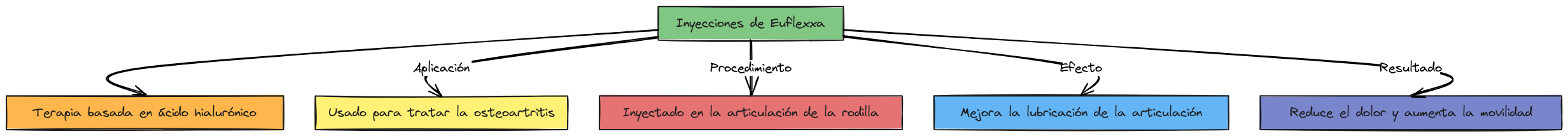 ¿Qué son las inyecciones de Euflexxa?