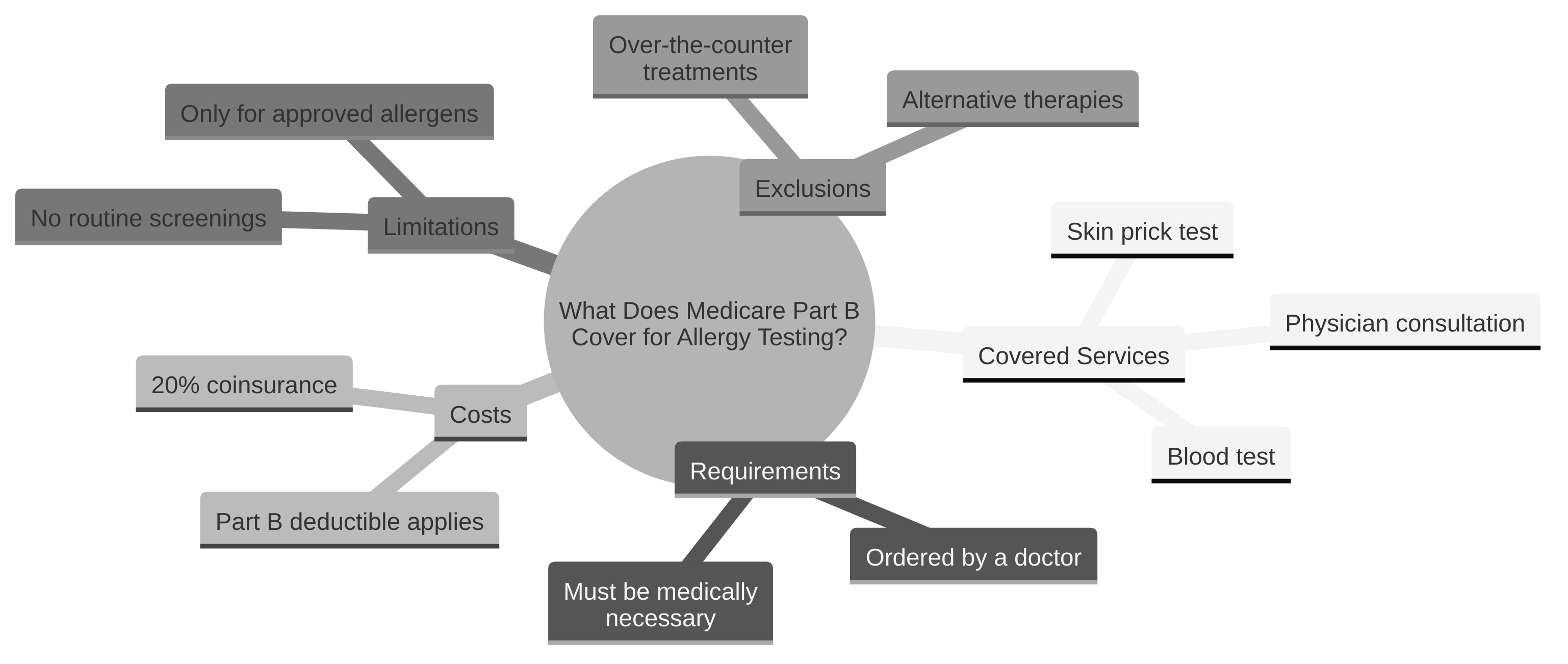 What Does Medicare Part B Cover for Allergy Testing?