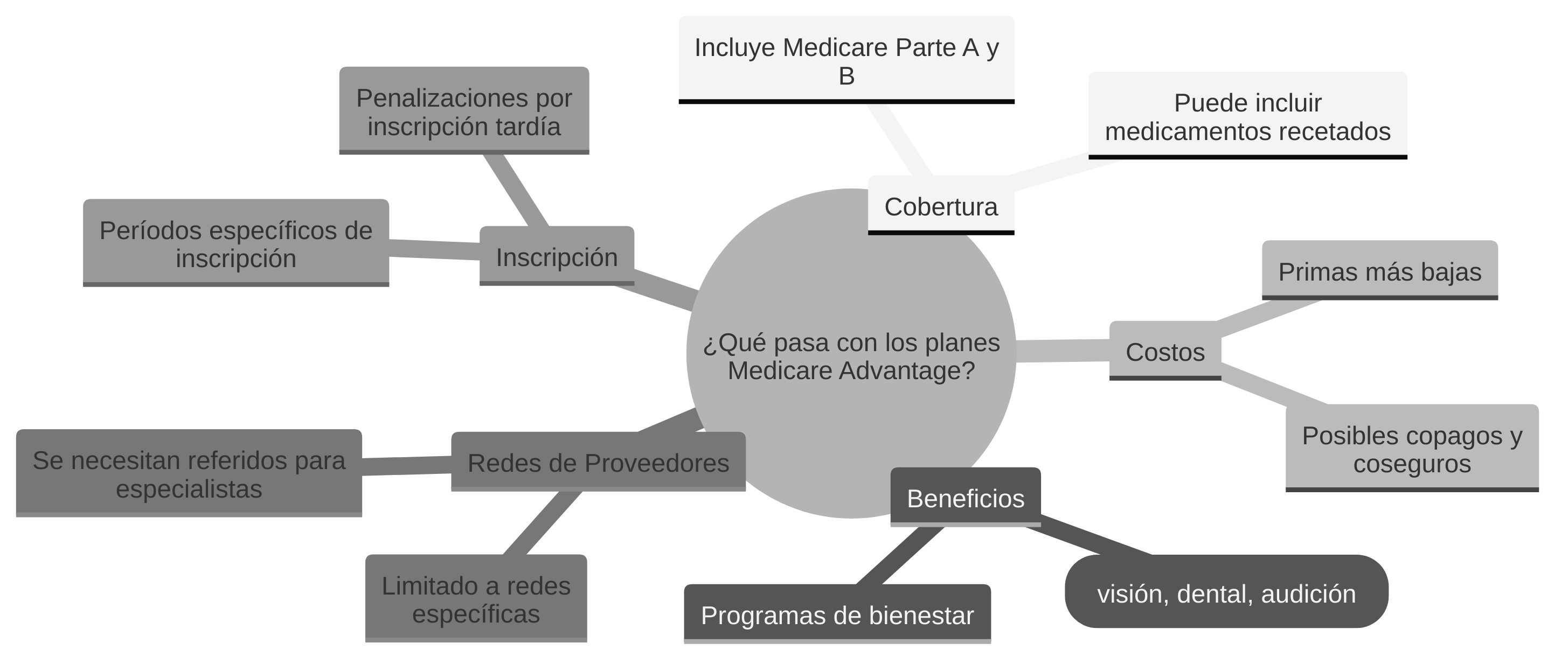 ¿Qué pasa con los planes Medicare Advantage?