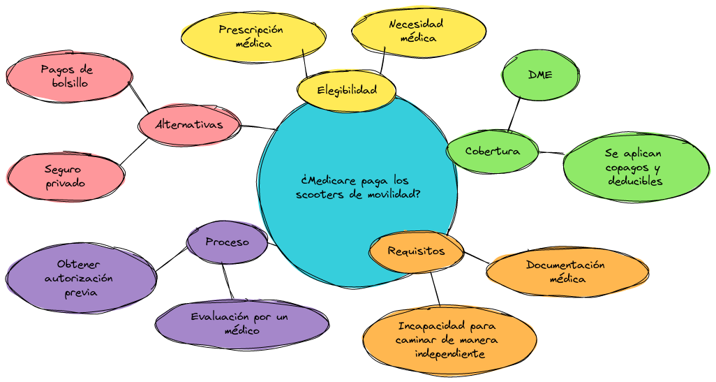 ¿Medicare paga los scooters de movilidad?