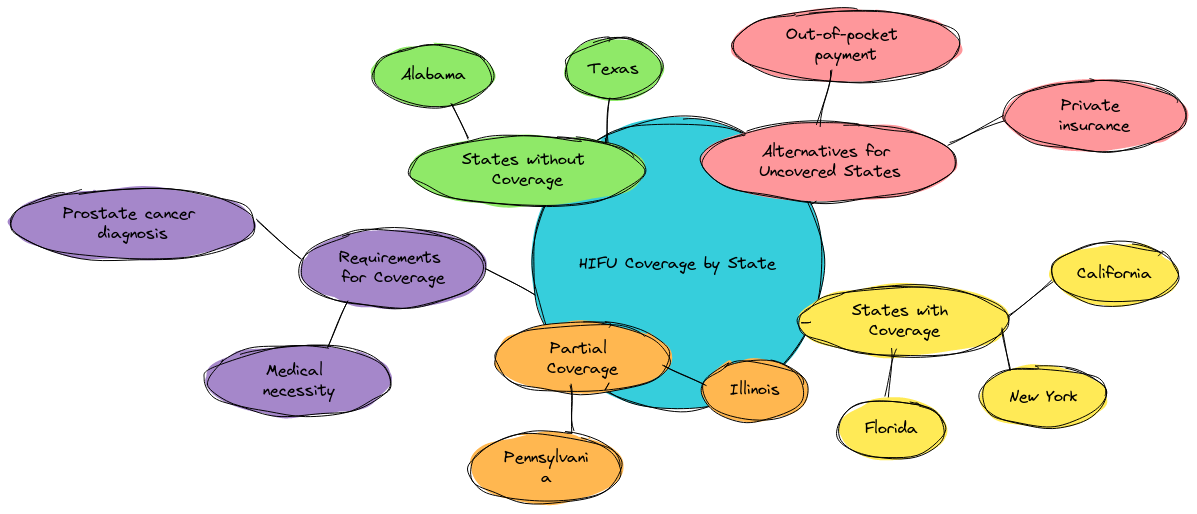 HIFU Coverage by State