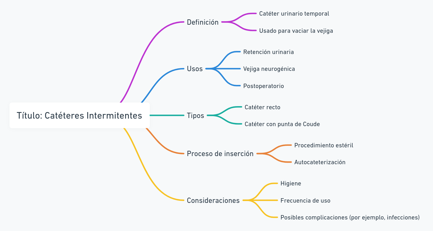 ¿Qué son los catéteres intermitentes?