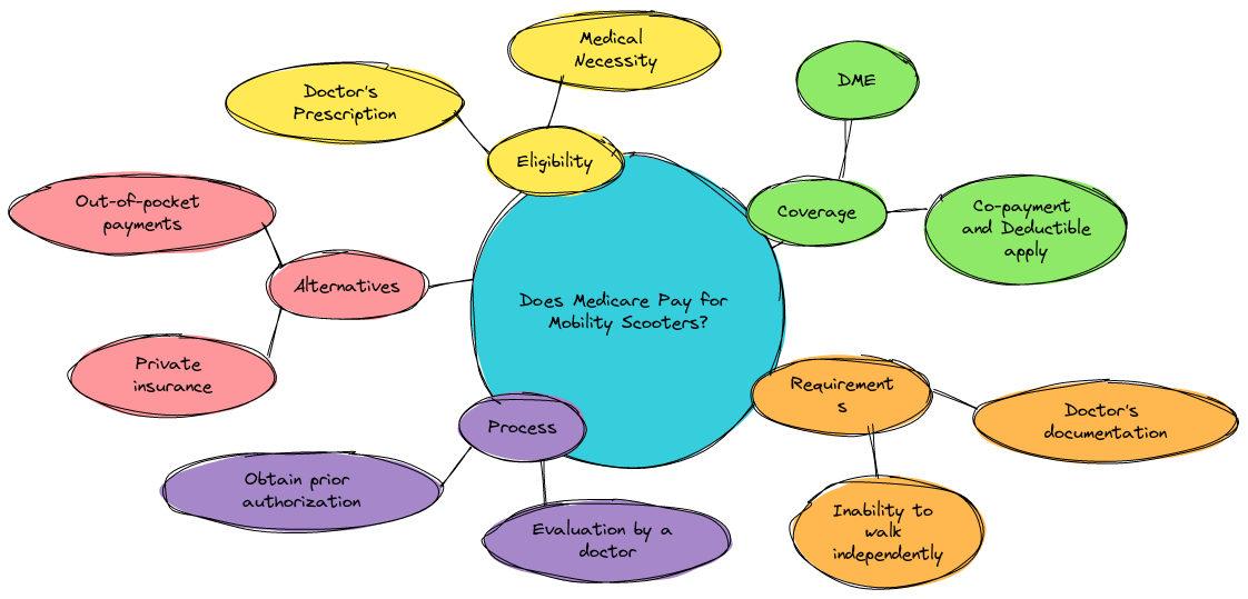 Does Medicare Pay for Mobility Scooters?