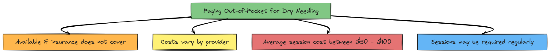 Can You Pay Out-of-Pocket for Dry Needling?