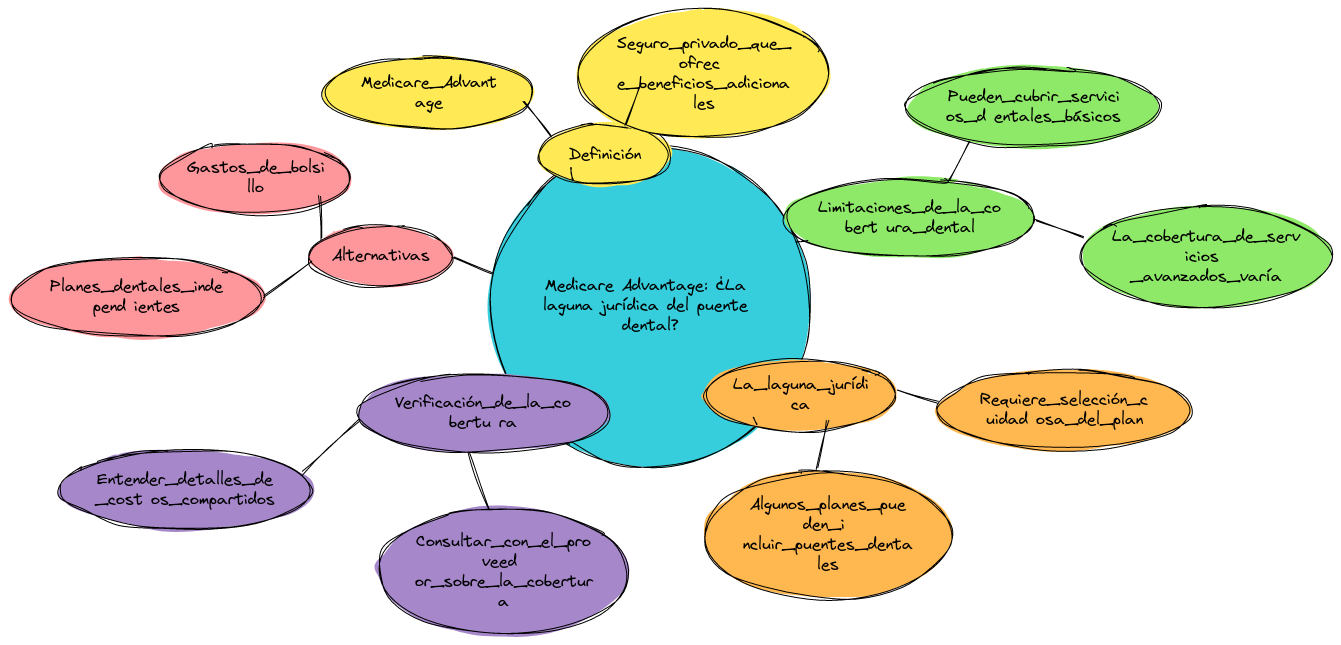 Medicare Advantage: ¿La laguna jurídica del puente dental?