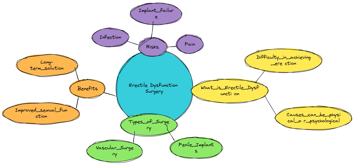 What Is Erectile Dysfunction Surgery?