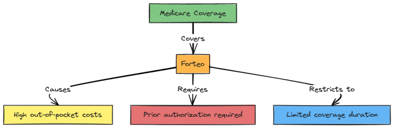 Does Medicare Cover Forteo? | Medicare ABC: Get Medicare Insurance Agents