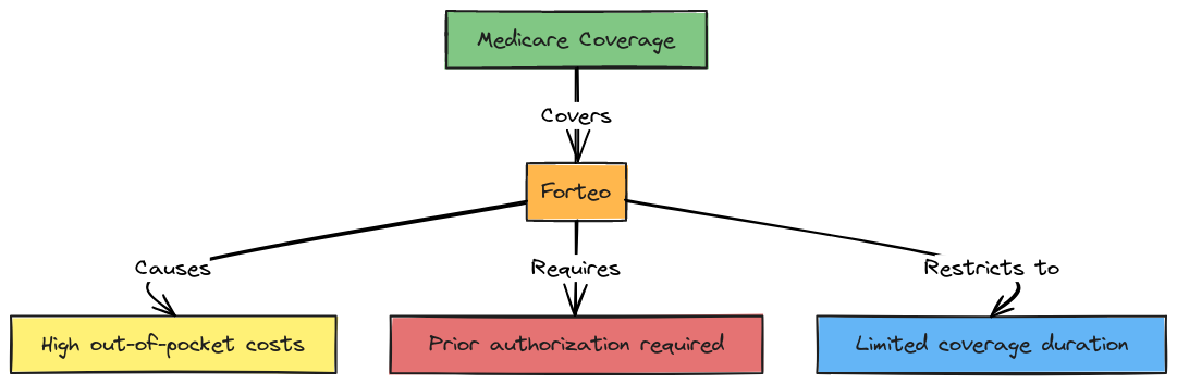 Drawbacks of Medicare Coverage for Forteo