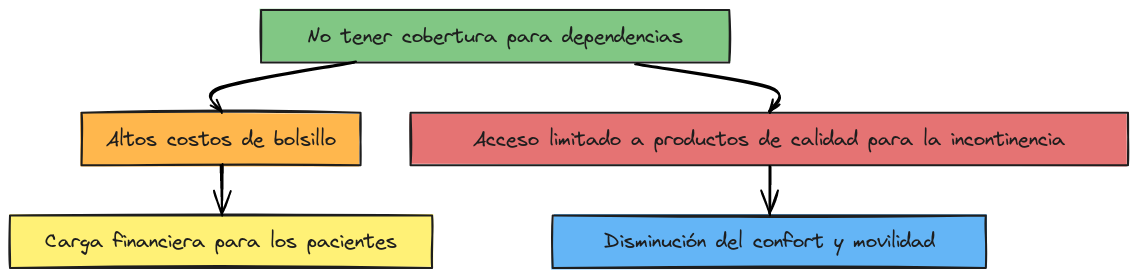 Posibles desventajas de no tener cobertura para dependencias