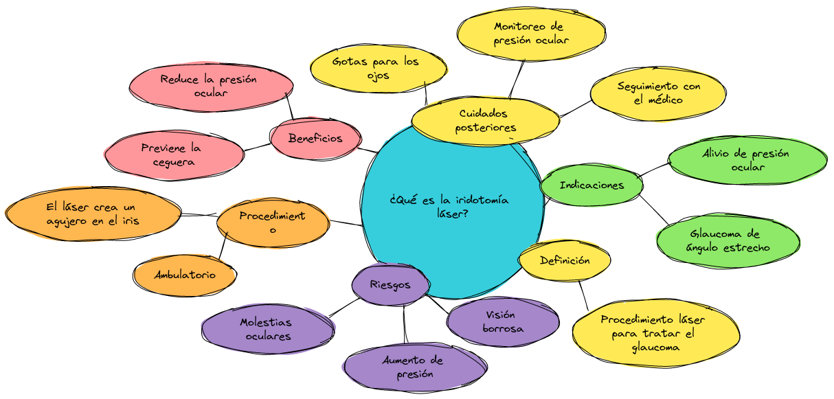¿Qué es la iridotomía láser?