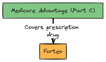 Medicare Advantage (Part C) and Forteo