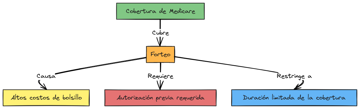 Inconvenientes de la cobertura de Medicare para Forteo