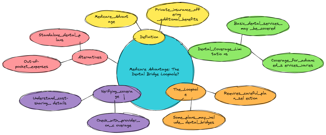 Medicare Advantage: The Dental Bridge Loophole?