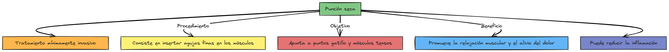 ¿Qué es la punción seca?