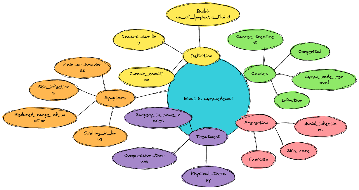 What is Lymphedema?