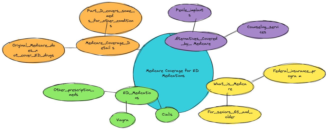 Does Medicare Cover ED Medications?