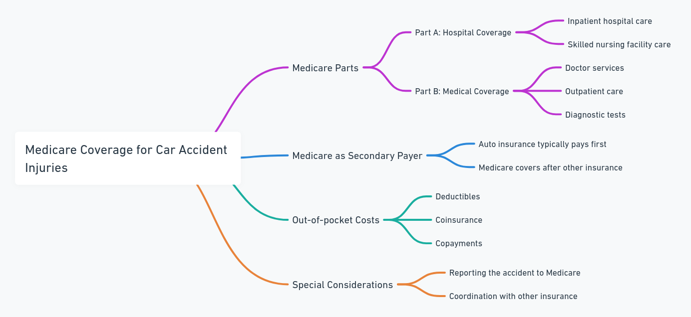 How Medicare Covers Injuries from a Car Accident