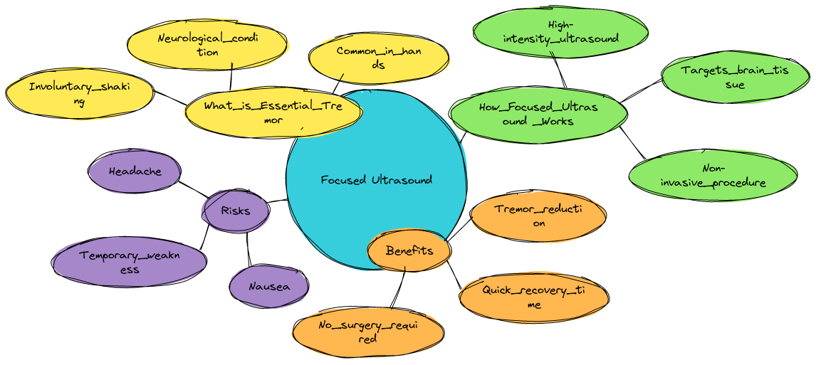 What Is Focused Ultrasound for Essential Tremor?