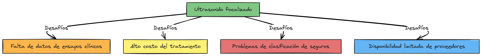 ¿Por qué no se cubre más ampliamente el ultrasonido focalizado?