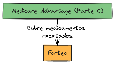 Medicare Advantage (Parte C) y Forteo