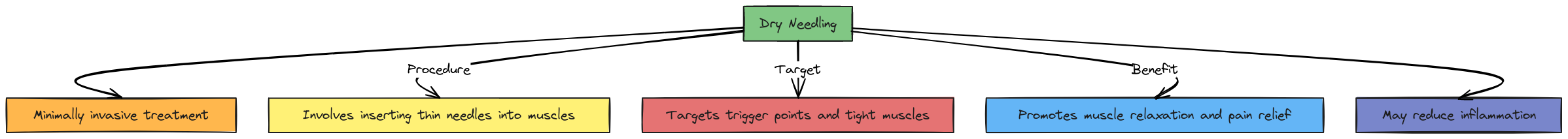 What Is Dry Needling?