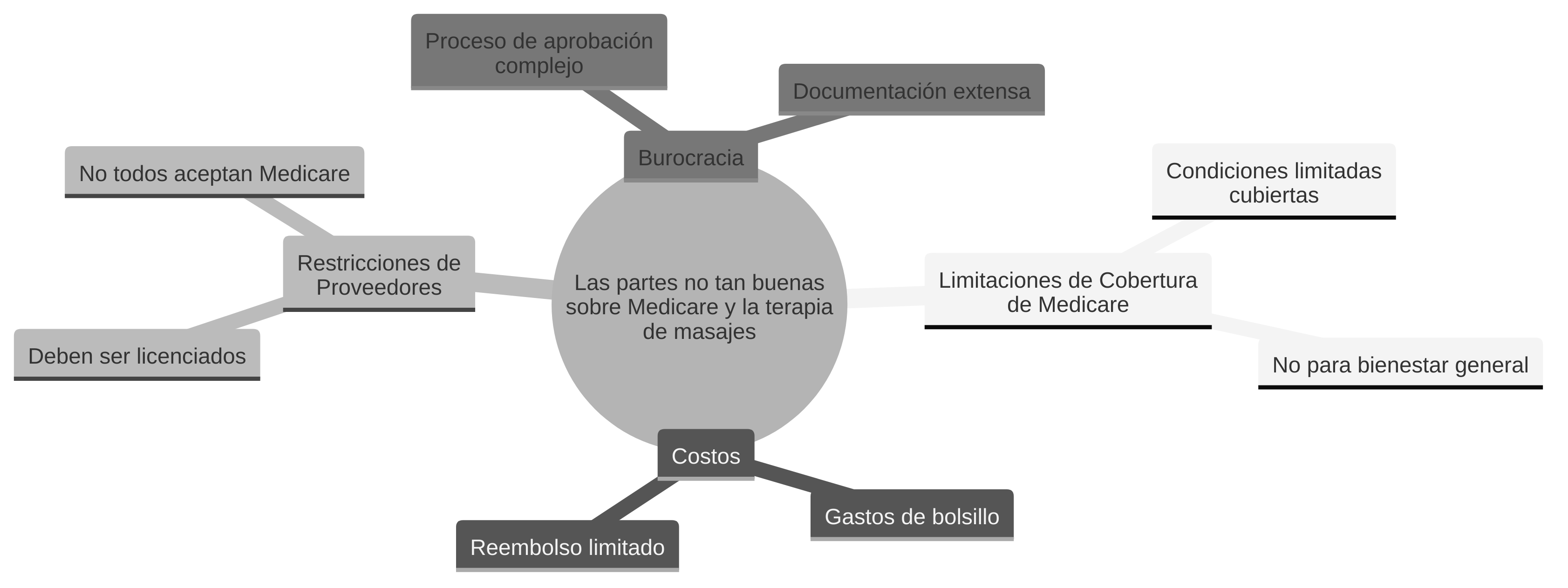 Las partes no tan buenas sobre Medicare y la terapia de masajes