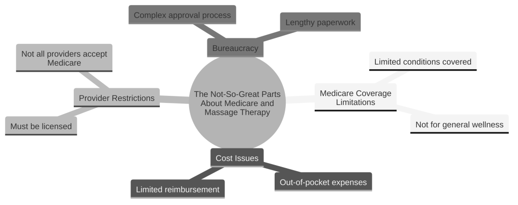 Does Medicare Cover Massage Therapy In 2025? | Medicare ABC: Get ...