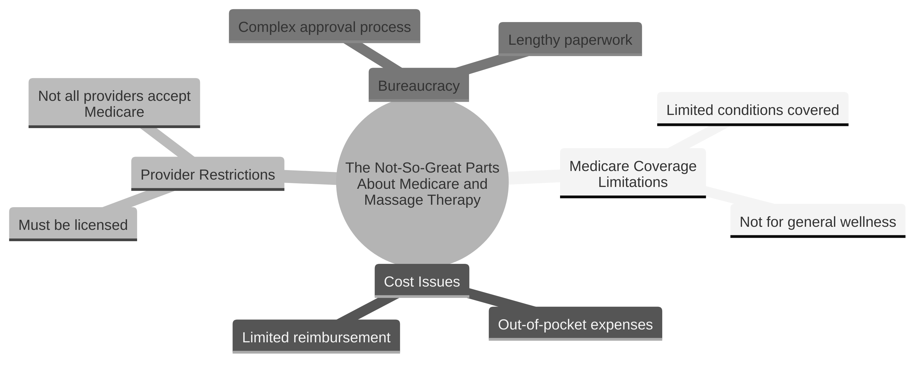 The Not-So-Great Parts About Medicare and Massage Therapy